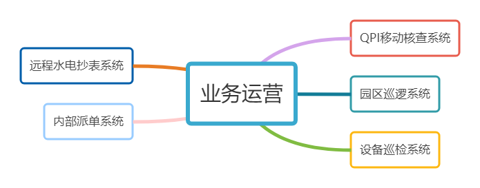 1597367310122554.jpg 业务运营系统(网页用).jpg