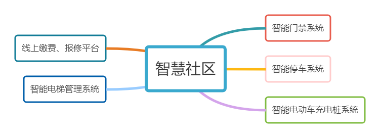 1597367319641312.jpg 智慧社区系统(网页用).jpg